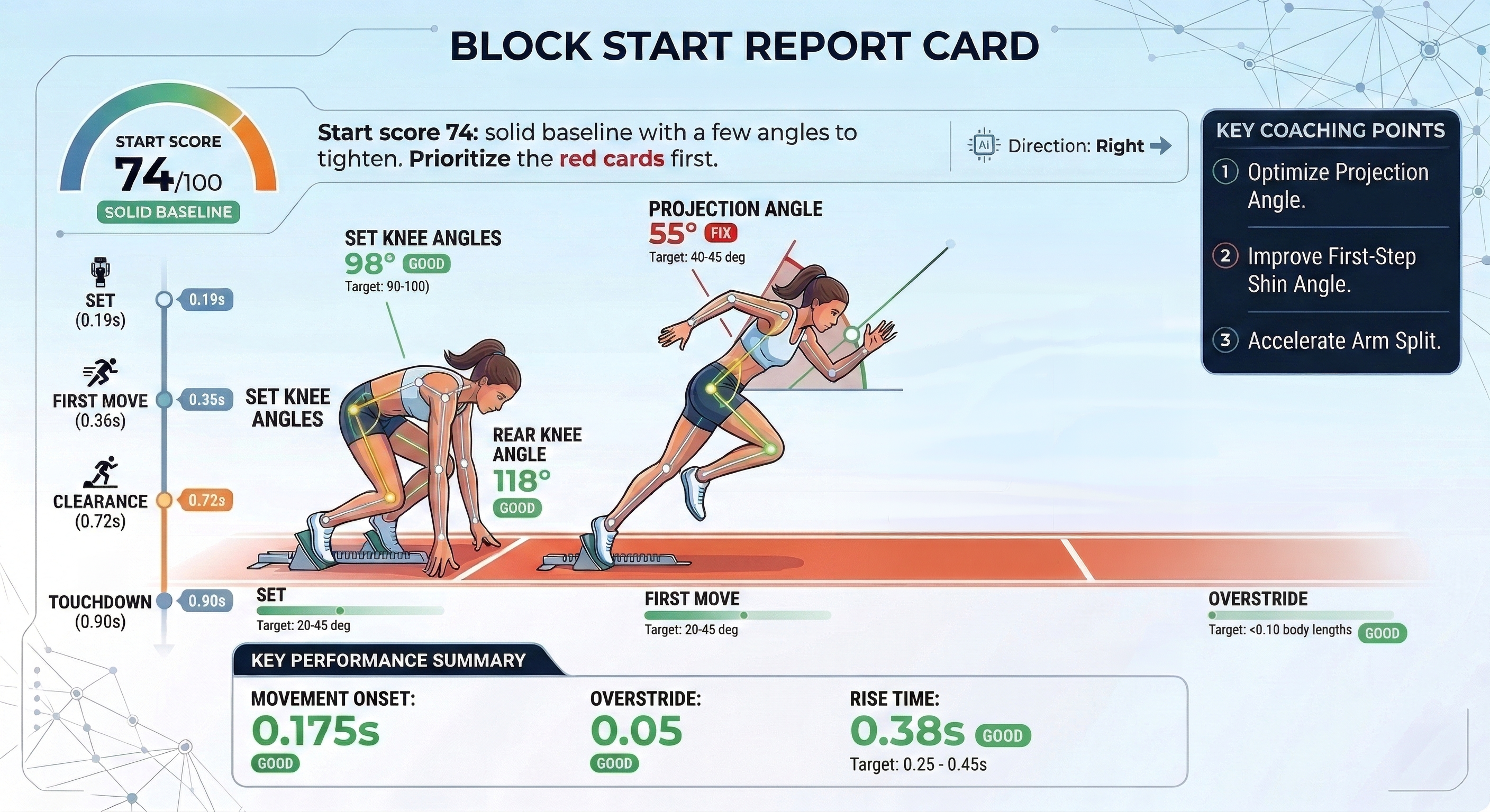 Block start report card and metric interpretation