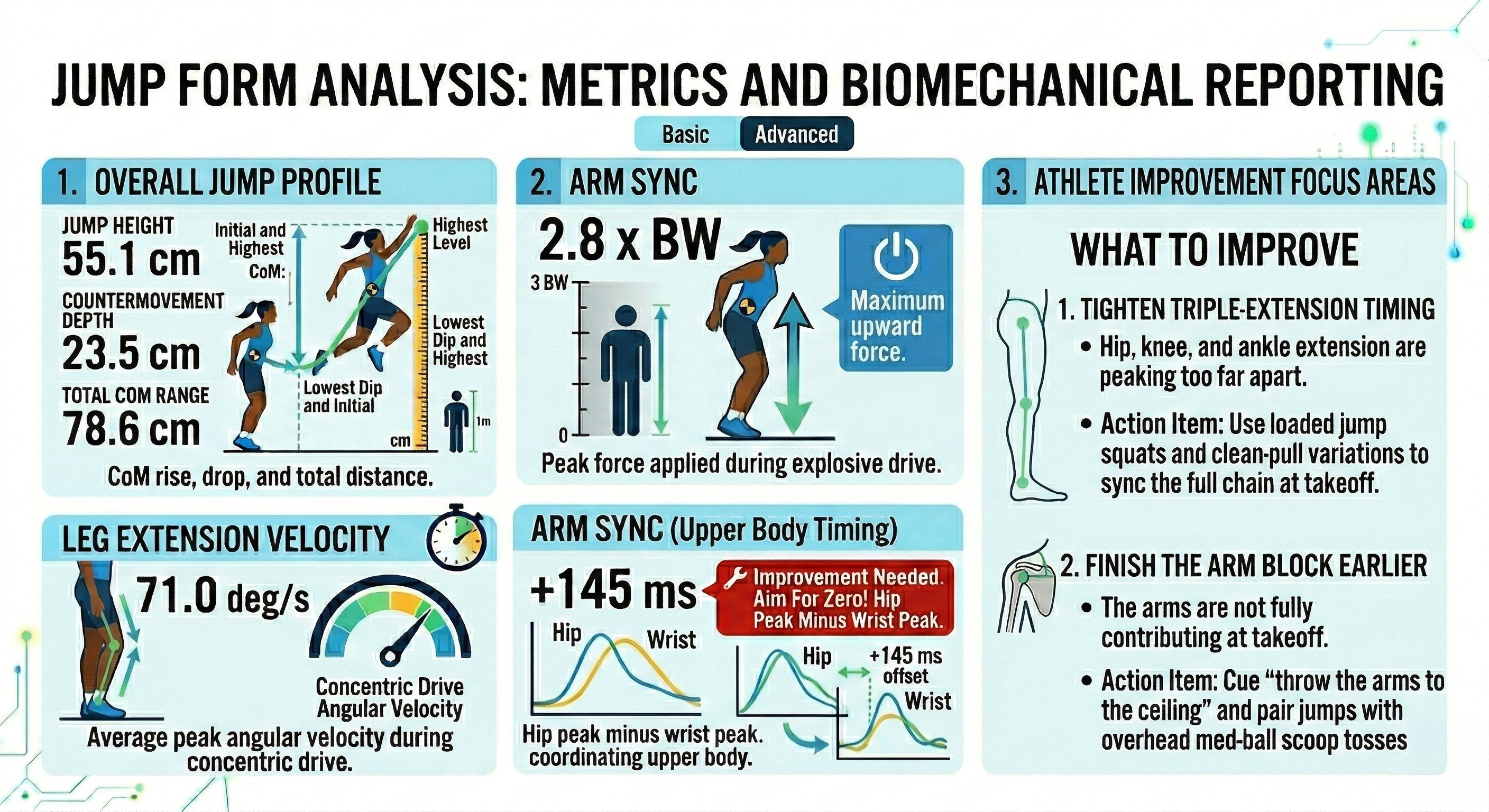 Jump analysis metrics and biomechanical reporting