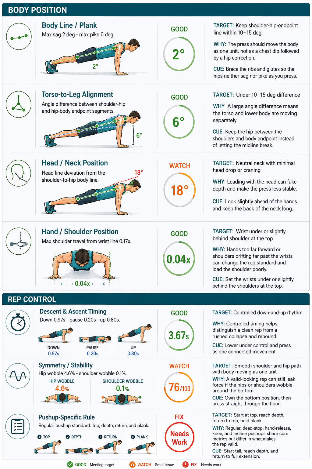 Pushup analysis report with metrics and coaching feedback